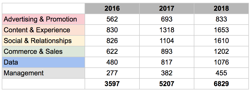 MarTech tools growth yearly