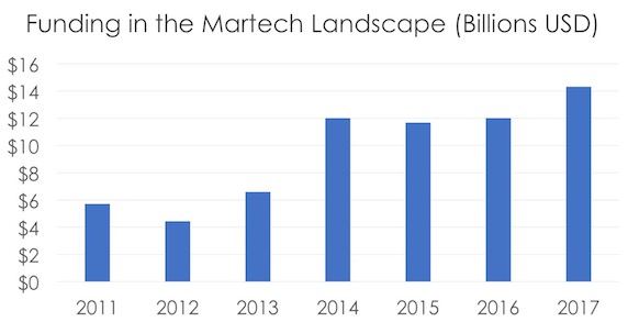 martech funding 2011 to 2017